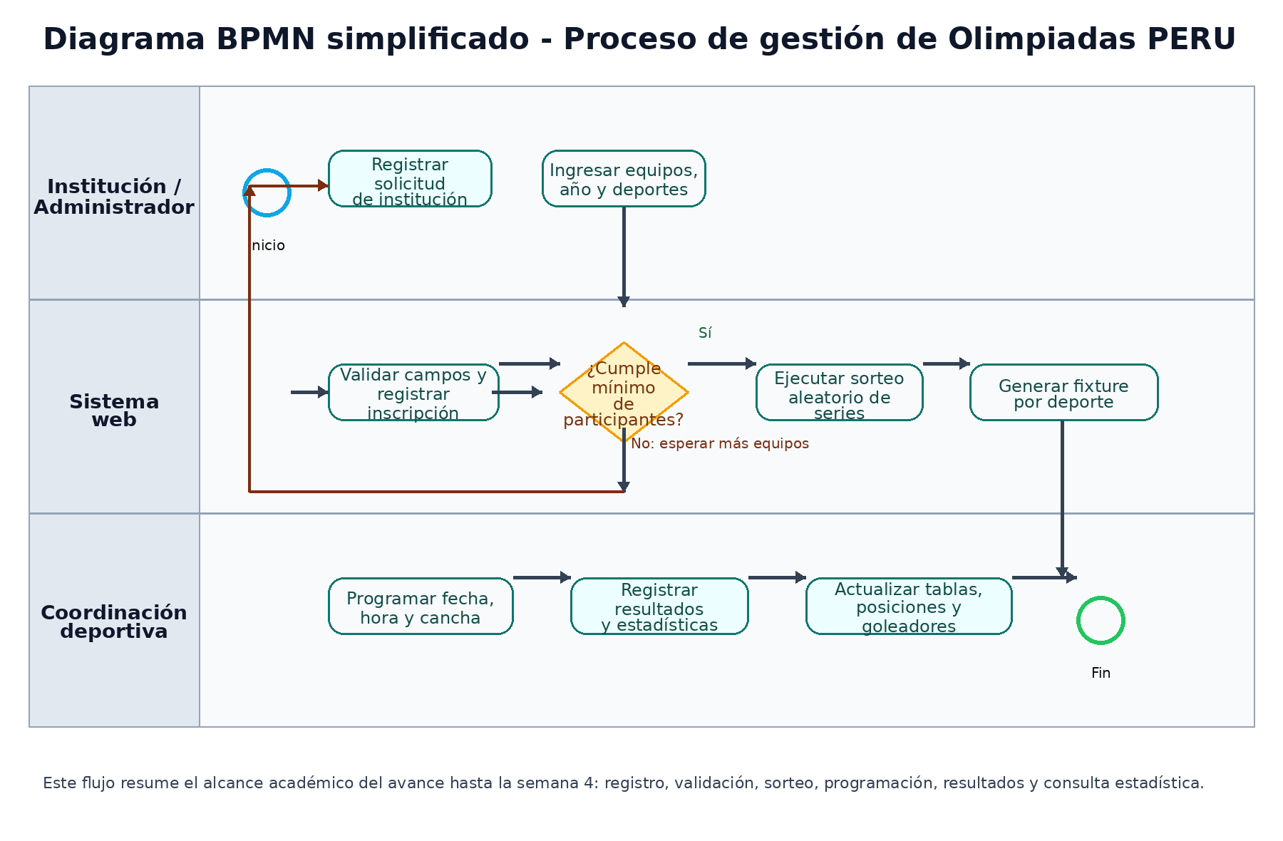 Diagrama BPMN simplificado del proceso de gestión de Olimpiadas PERU